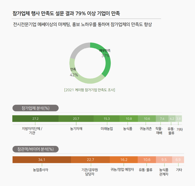 참가업체 행사 만족도 설문 결과 79% 이상 기업이 만족