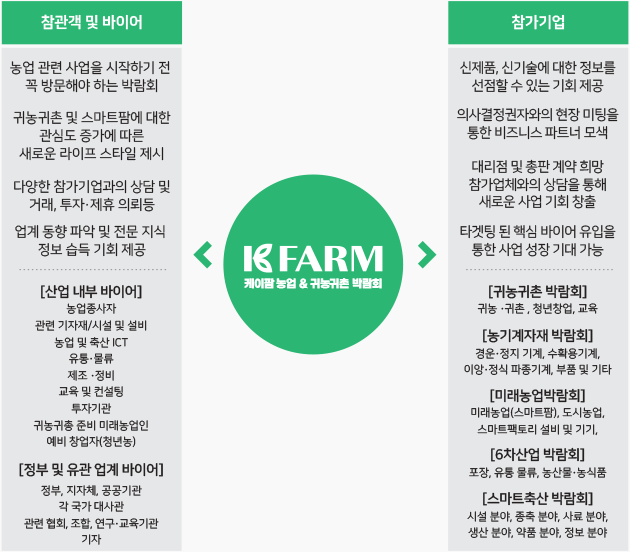 케이팜 비즈니스 흐름